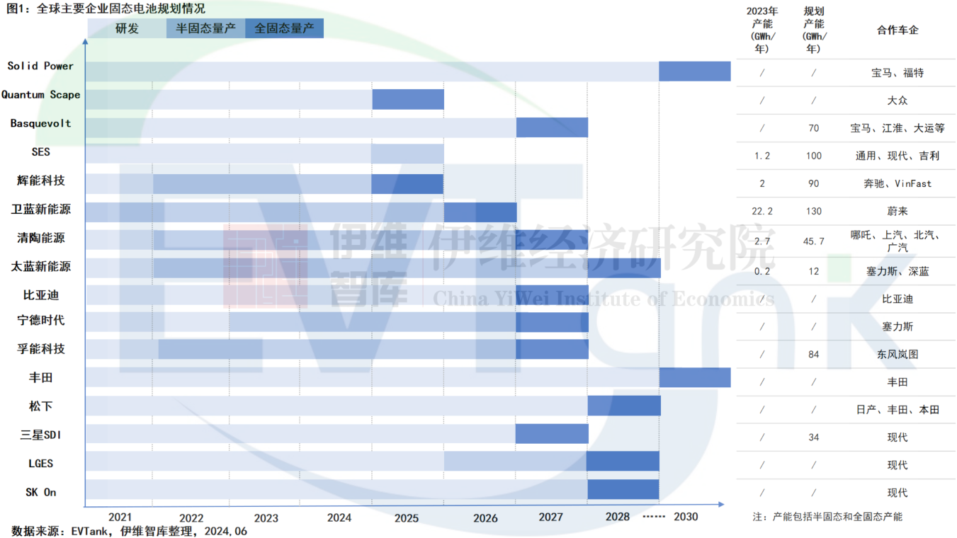 提前三年！预计全固态电池量产时间将在2027年