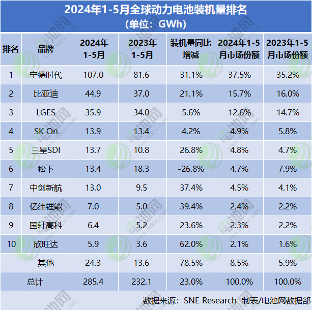 1-5月全球动力电池装车量TOP10：一家突破100GWh 两家增幅仅个位数