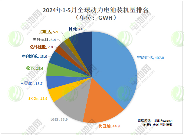 1-5月全球动力电池装车量TOP10：一家突破100GWh 两家增幅仅个位数