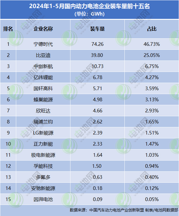 1-5月全球动力电池装车量TOP10：一家突破100GWh 两家增幅仅个位数