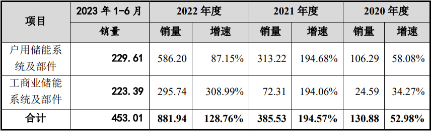 储能系统大厂终止科创板IPO 亿纬锂能持股近10%