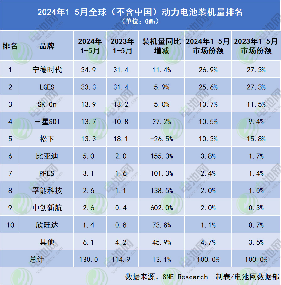 动力电池海外市场争夺战：一中企增幅超6倍 两韩企排名再变