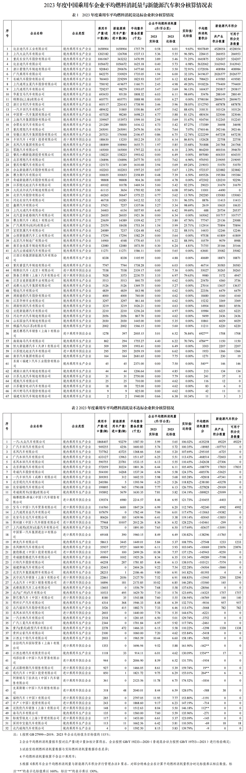 四部门公布2023年双积分成绩单，这些企业不达标！