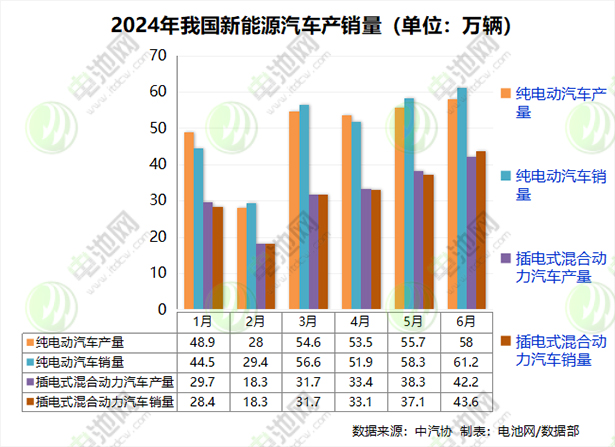 每卖三辆就有一辆是新能源！上半年我国新能源车销量逼近500万大关