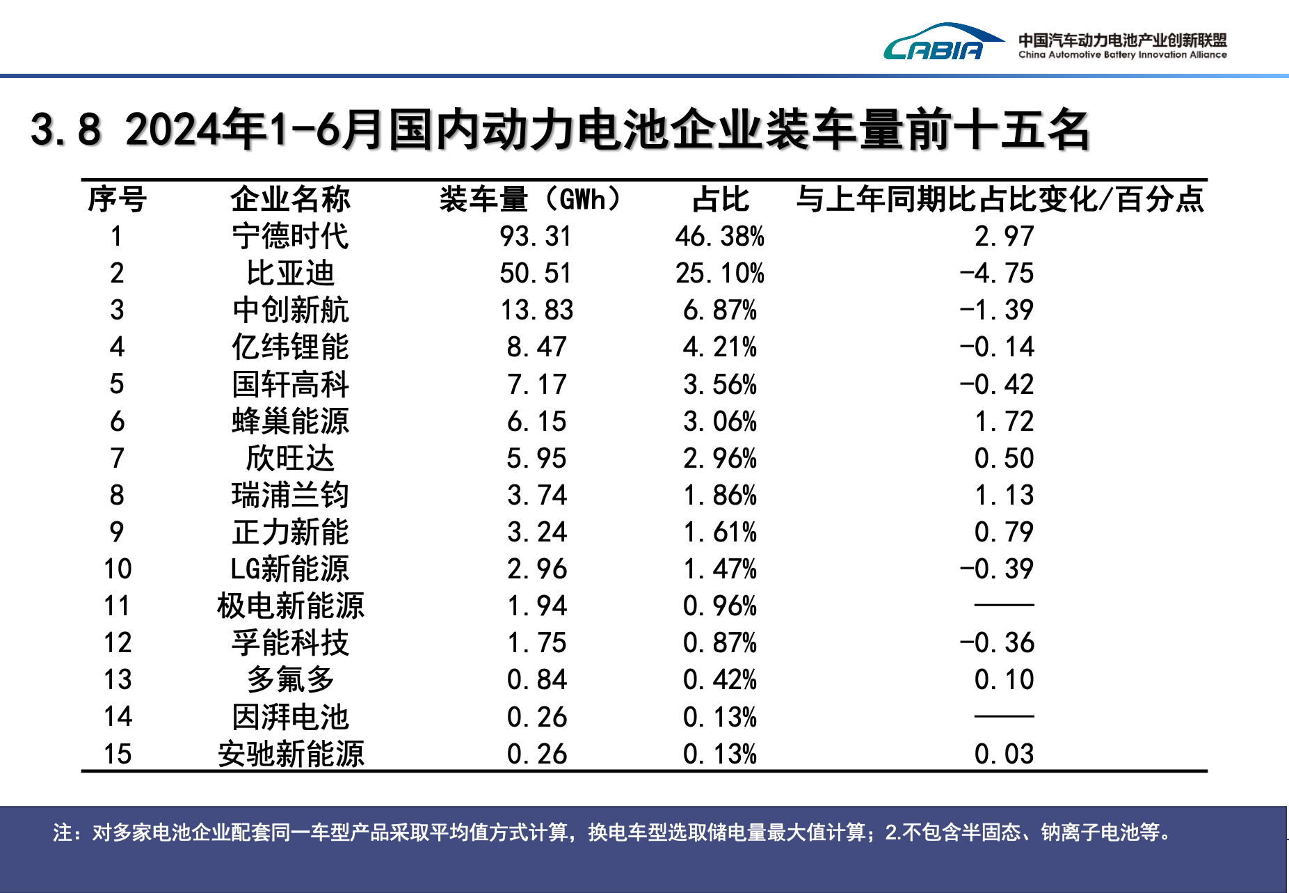 动力电池装车量TOP15：磷酸铁锂榜首争锋 比亚迪冲上三元赛道