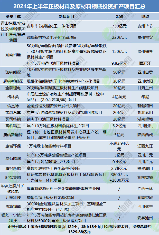 正极材料及上游原材料领域