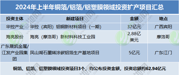 铜箔、铝箔、铝塑膜领域