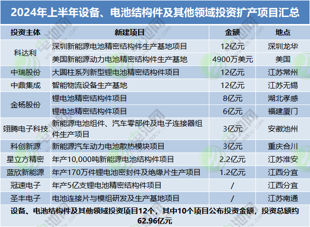 设备、电池结构件及其他领域