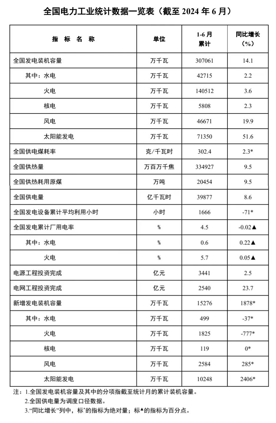 国家能源局：上半年全国主要发电企业电源工程完成投资3441亿元