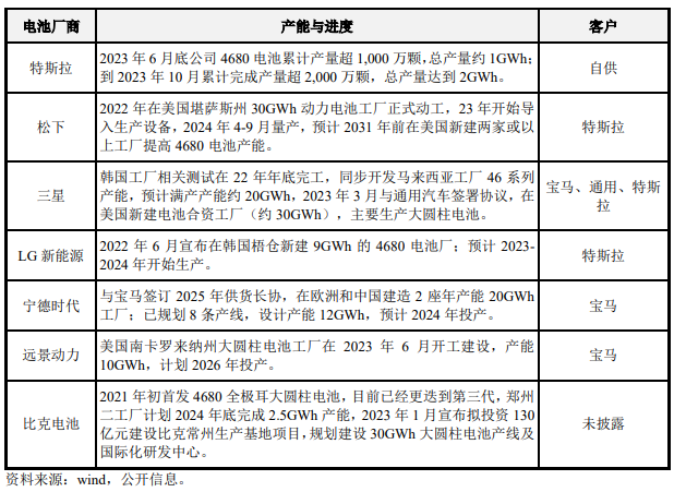 动力电池,亿纬锂能,大圆柱电池