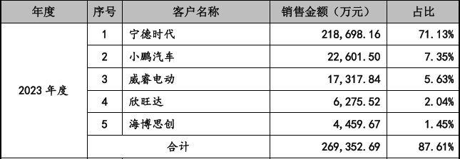 宁德时代,壹连科技,电池连接件