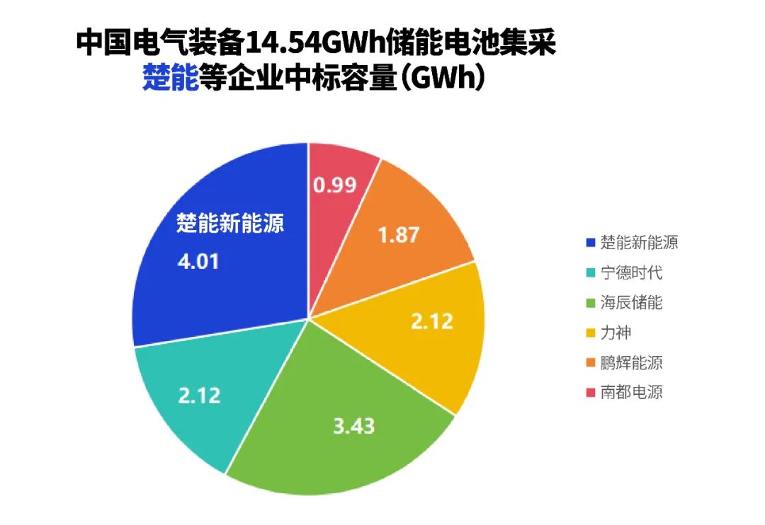 动力电池,储能电池,楚能新能源