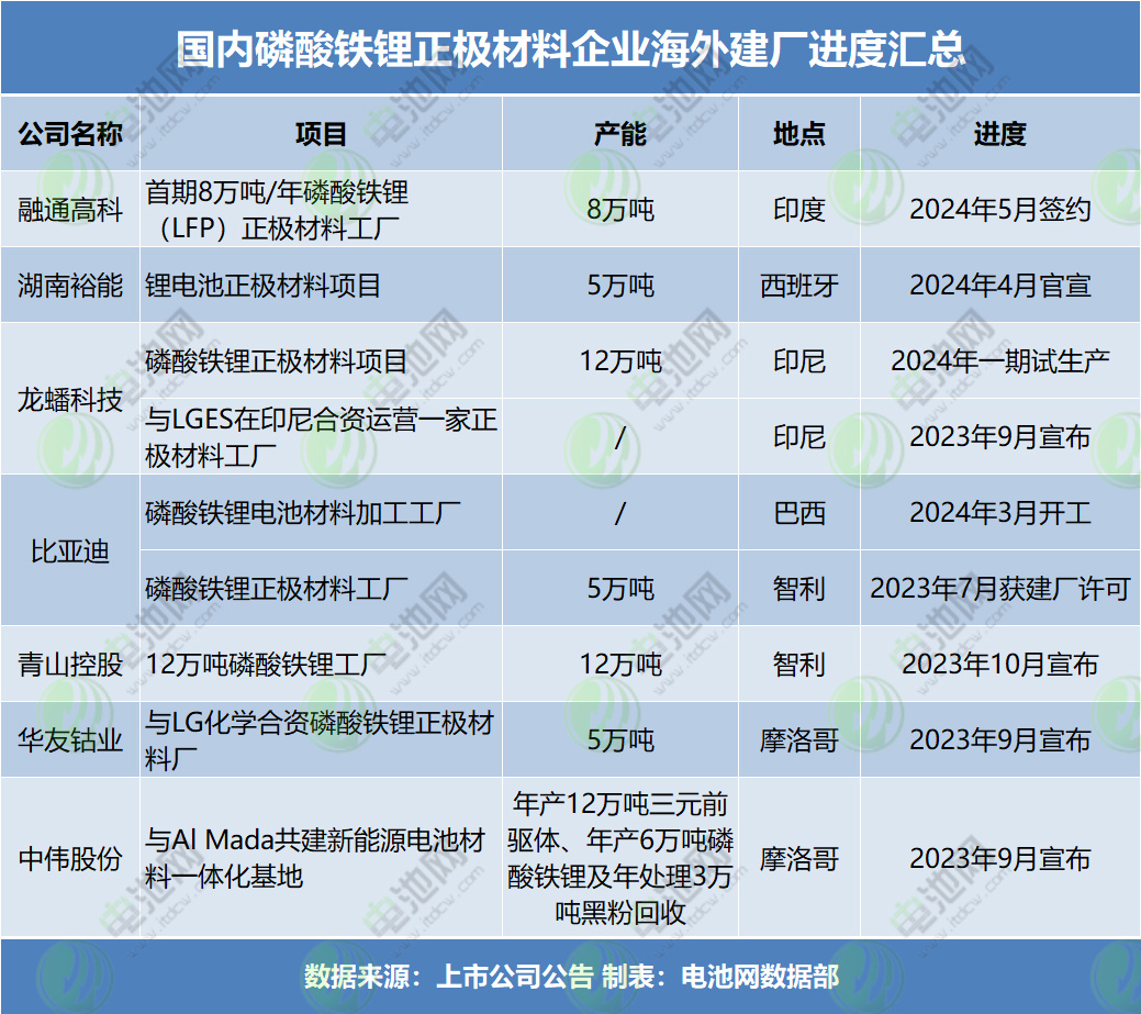 磷酸铁锂,正极材料,锂电材料