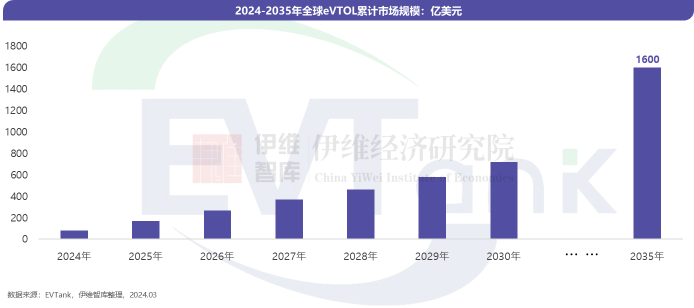 eVTOL,电动飞机,新能源