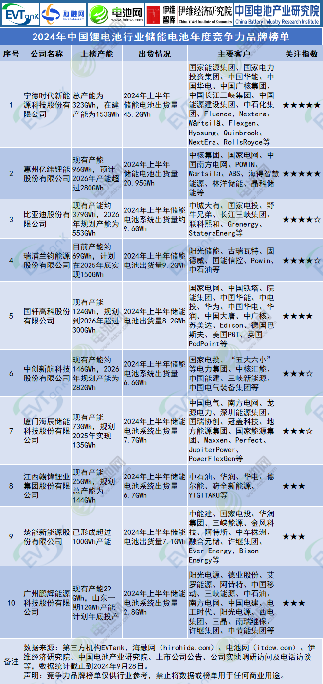 锂电池,行业榜单,储能