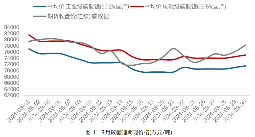 碳酸锂,锂价,期货