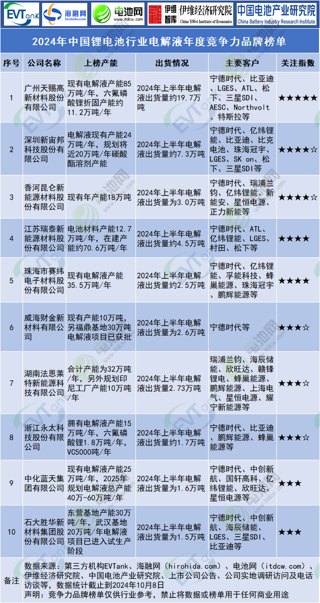 行业榜单,锂电材料,电解液