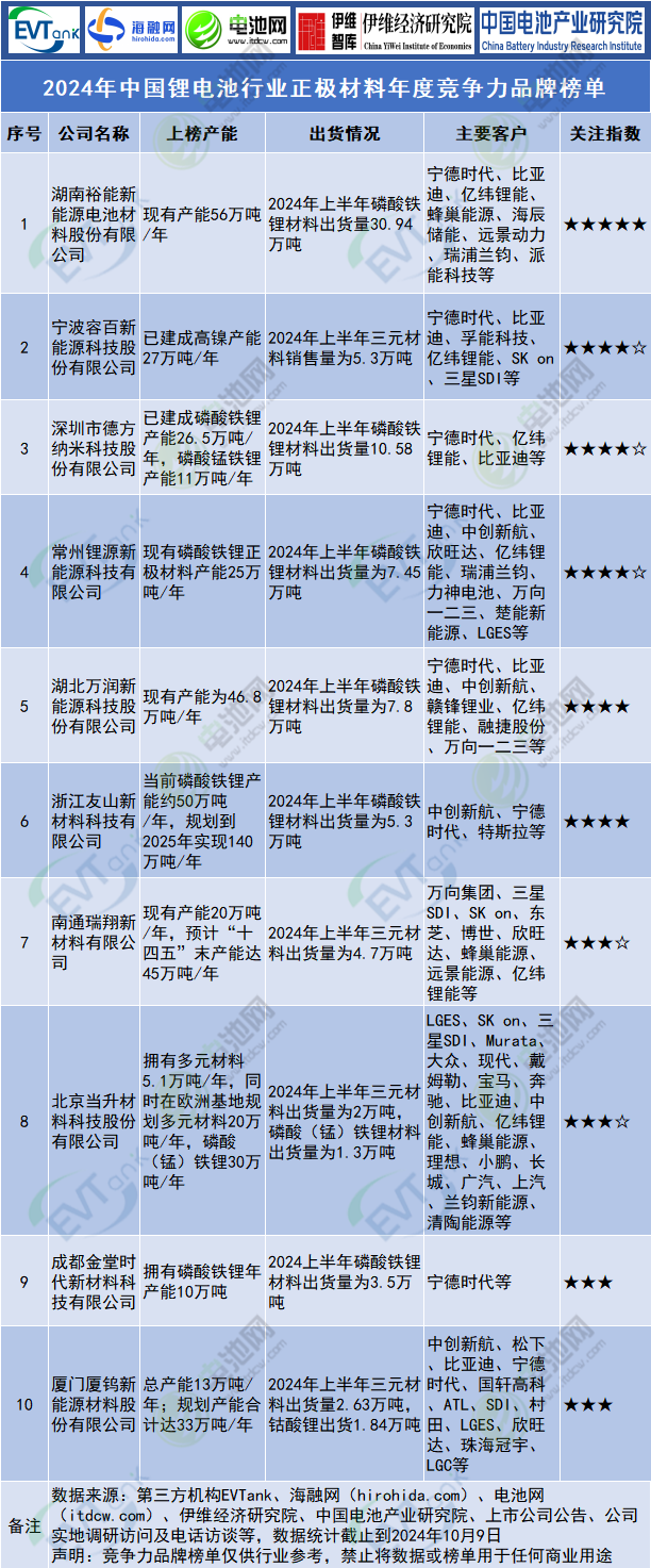 2024年中国锂电池行业正极材料年度竞争力品牌榜单