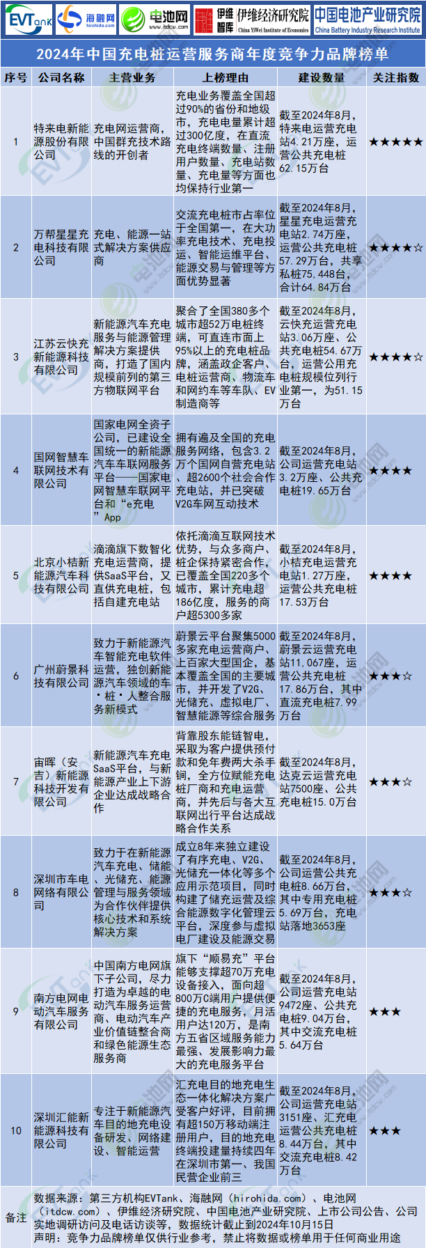 新能源汽车,充电桩,行业榜单