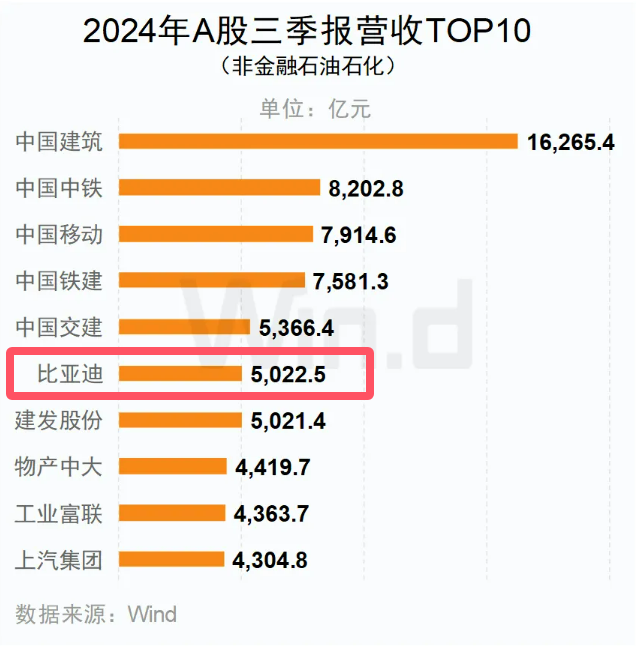 2024年A股三季报营收TOP10（非金融石油石化）