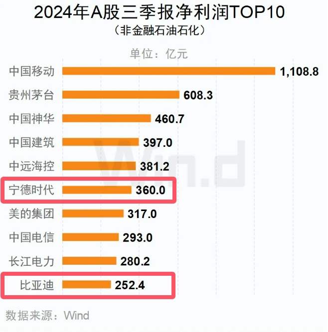 A股三季报净利润TOP10