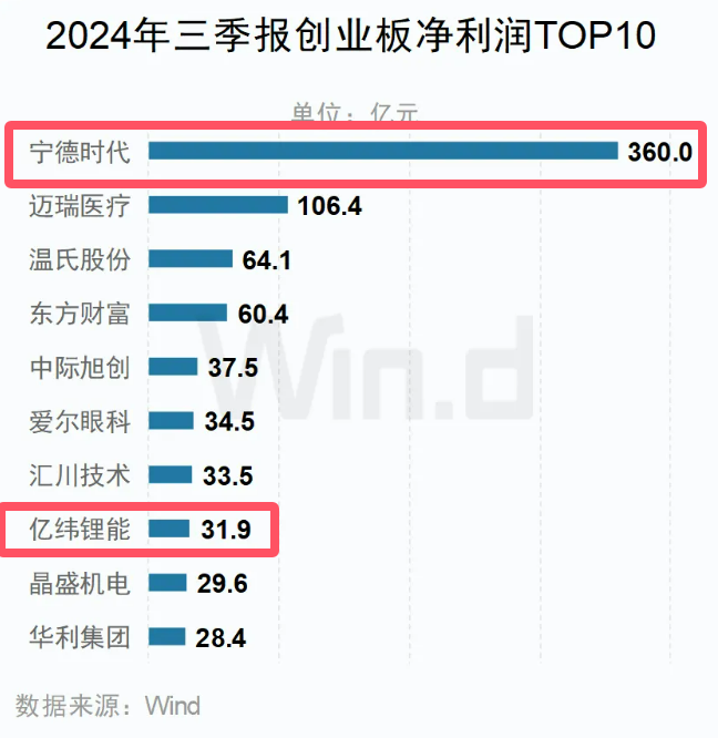 A股三季报创业板净利润TOP10