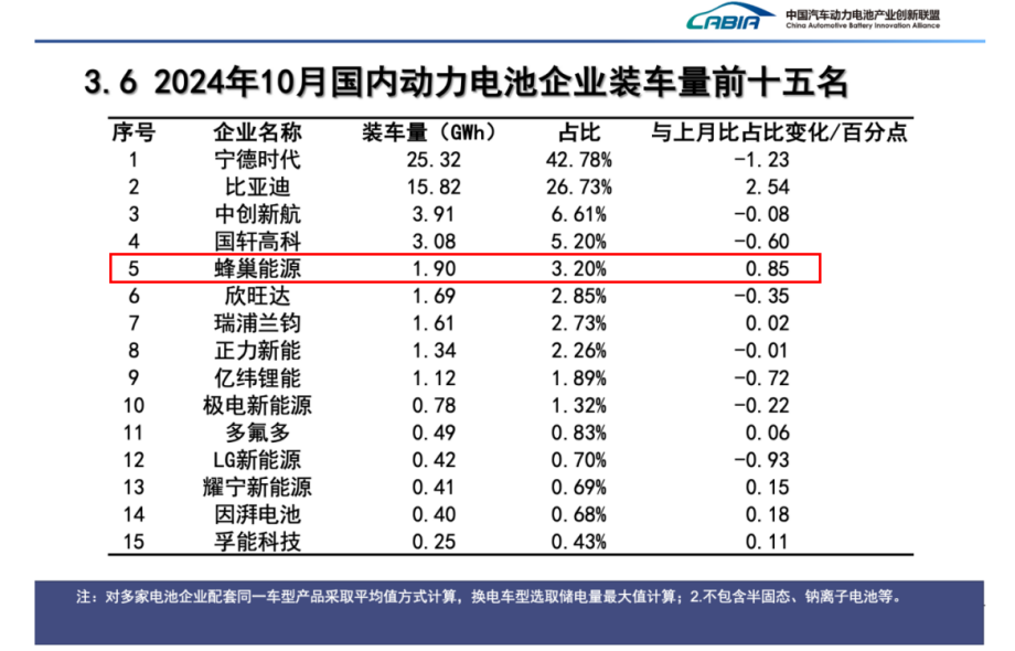 动力电池,锂电池,蜂巢能源