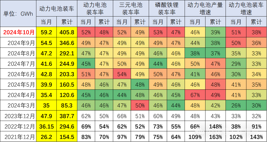 不同类型动力电池装车量占比 图片来源：崔东树微号