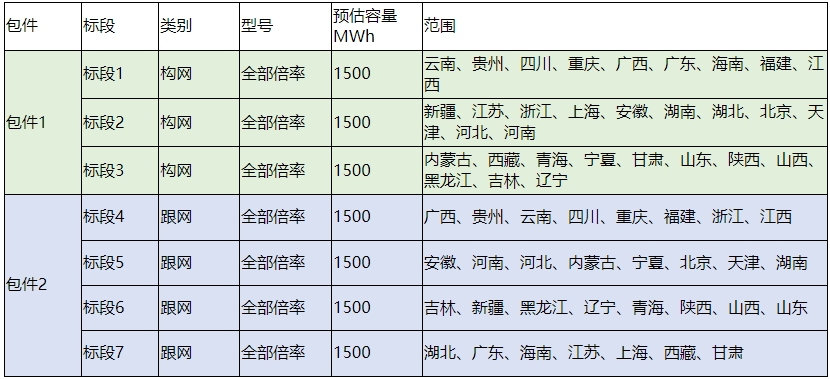 中广核新能源2025年度储能系统框架采购