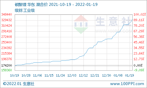 电池级碳酸锂36万元/吨 下游磷酸铁锂企业