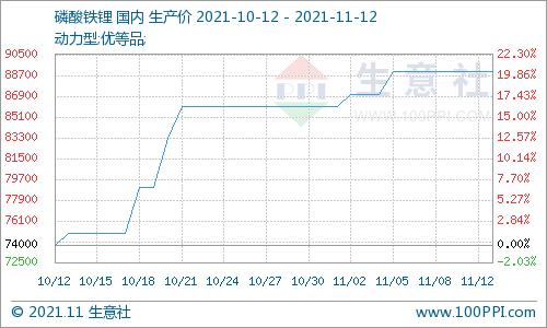 本周磷酸铁锂运行平稳 碳酸锂市场仍处需