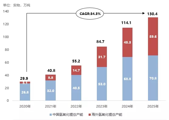 全球锂盐冶炼产能快速增长 氢氧化锂产能