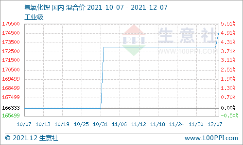 氢氧化锂市场行情坚挺上行 碳酸锂价格上