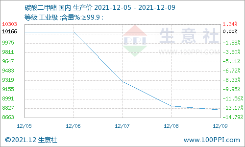 需求不佳 碳酸二甲酯行情持续向下运行