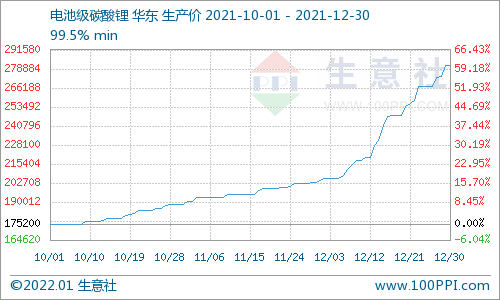 1月上旬或出现碳酸锂集中采购情况 预计