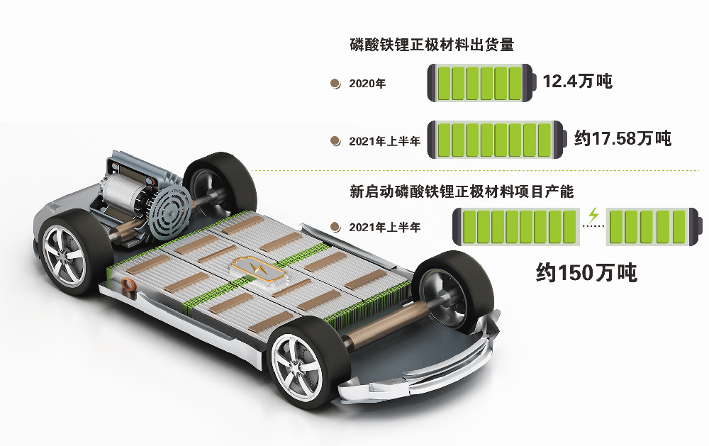 磷酸铁锂狂飙突进 上半年新启动产能约