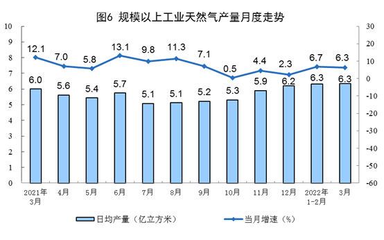 国家统计局：3月太阳能发电增长16.8% 风电