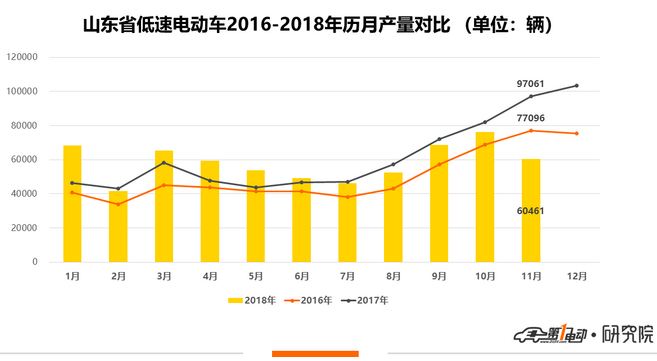 山东低速电动车11月仅生产6万辆 同比大幅