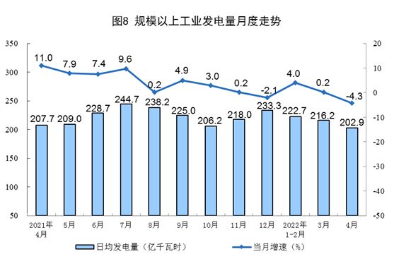 4月份太阳能发电保持较快增长 十种有色