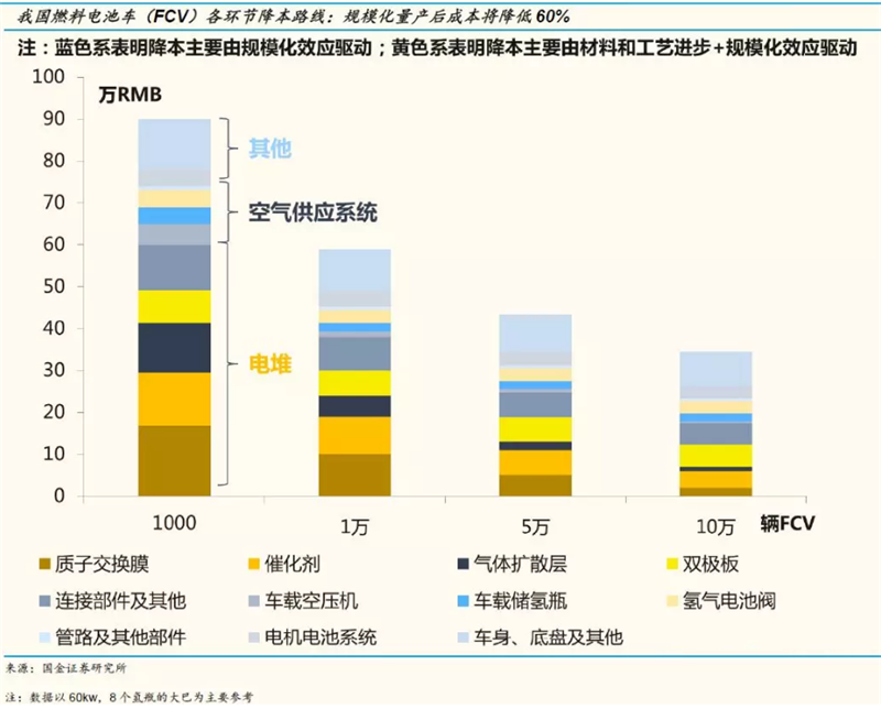 规模经济和技术进步 国产燃料电池电堆初