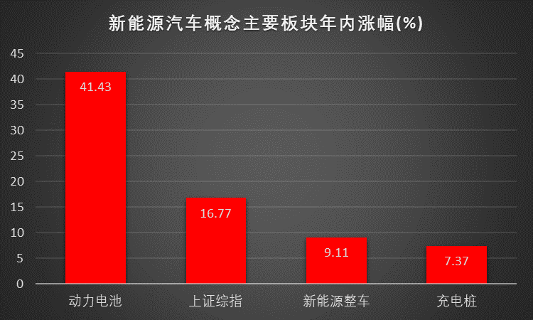 数据透视新能源汽车板块：动力电池领涨