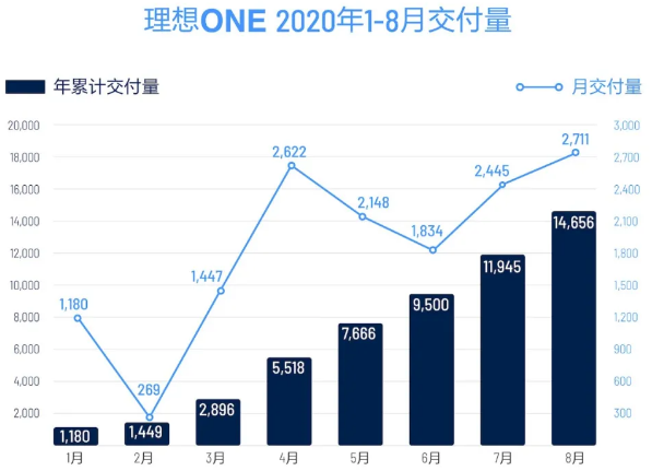 3家造车新势力8月交付量公布 再创月度新