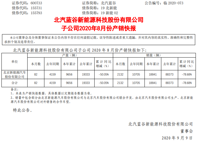 北汽新能源8月销售2132辆 1-8月累计销售