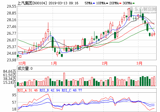 上汽集团前2月销量领跌 董事长陈虹：新