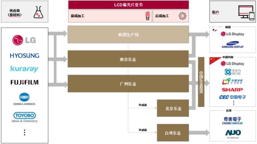 杉杉股份收到关于收购LG化学LCD偏光片业