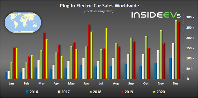 7月全球插电式电动车销量盘点 同比增长