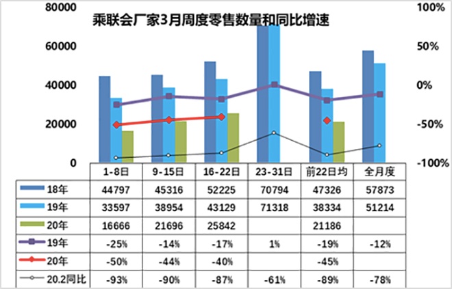 3月车市下滑幅度50%以内 5月或恢复正常