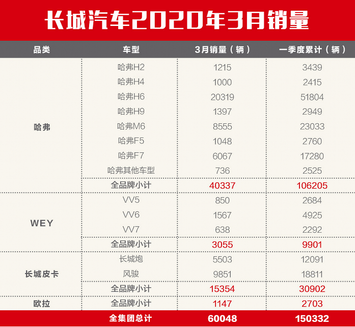 长城一季度销售新车超15万辆 新能源品牌