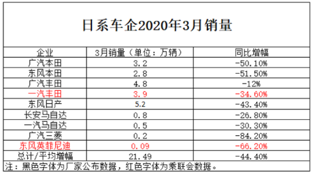 3月销量日系三强绝对优势 两级分化严重