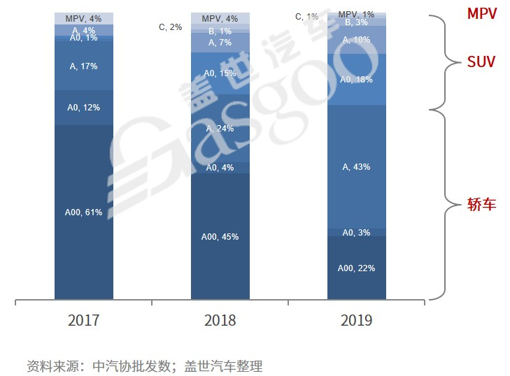 A00级纯电市场持续萎缩 为何新品依旧“扎